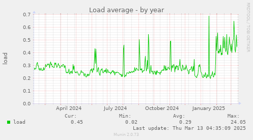 Load average