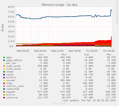 daily graph