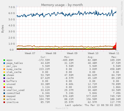 Memory usage