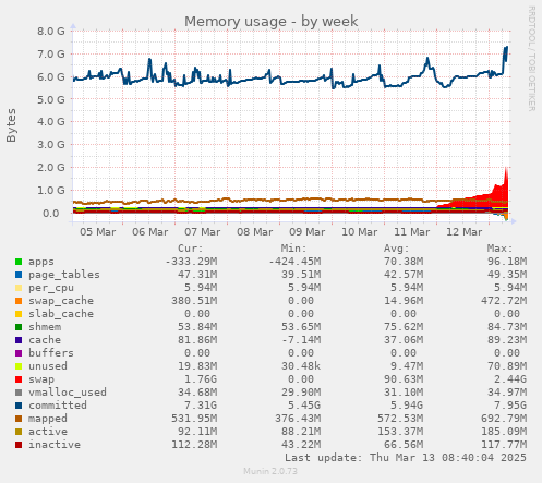 weekly graph