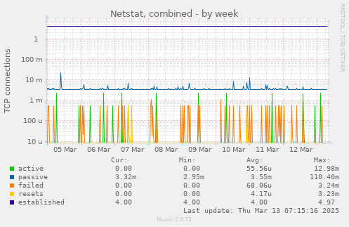 weekly graph