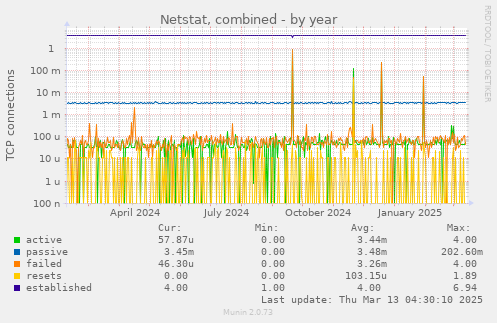 Netstat, combined