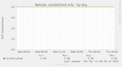 Netstat, established only