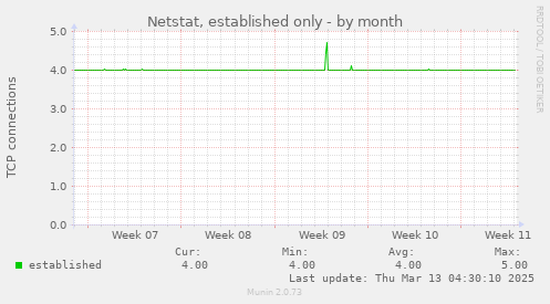 Netstat, established only