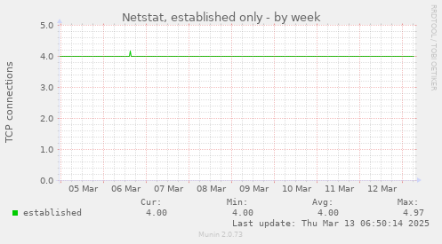 Netstat, established only