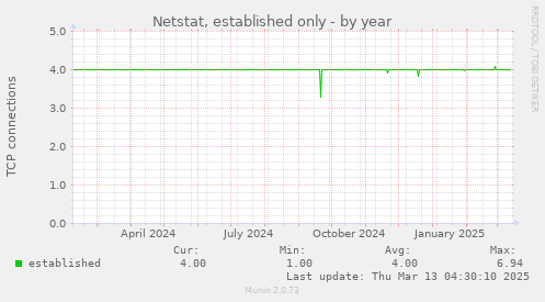 Netstat, established only