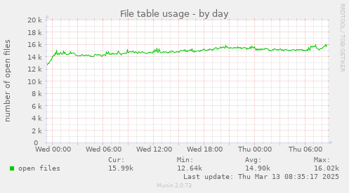 daily graph