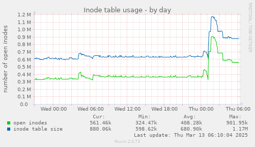 Inode table usage