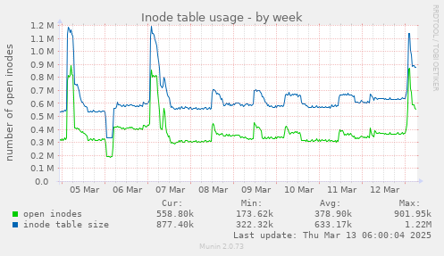 Inode table usage