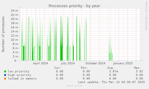 Processes priority