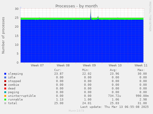 monthly graph