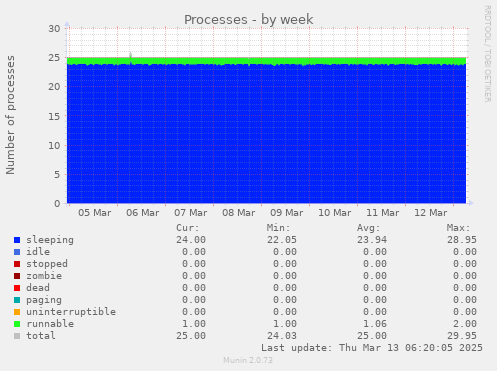 weekly graph