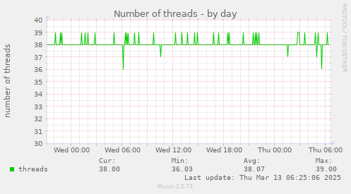 Number of threads