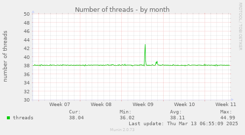 Number of threads