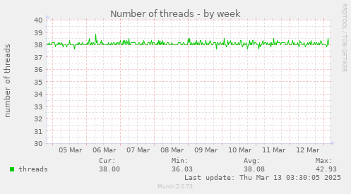 Number of threads