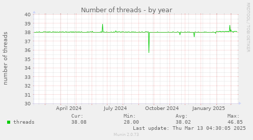 Number of threads