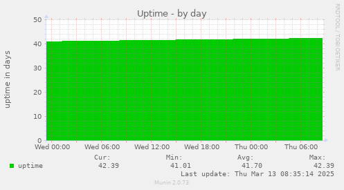 Uptime