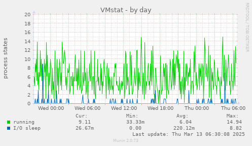 VMstat