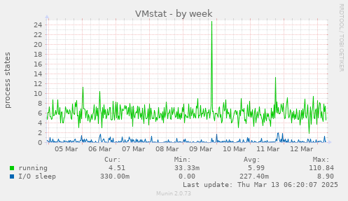 VMstat