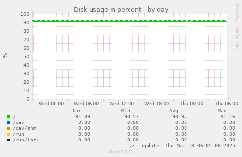 Disk usage in percent