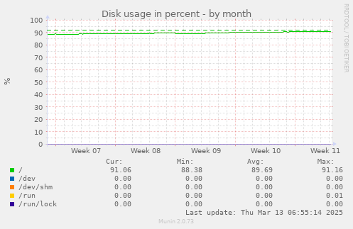 Disk usage in percent