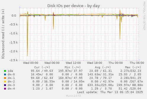 Disk IOs per device