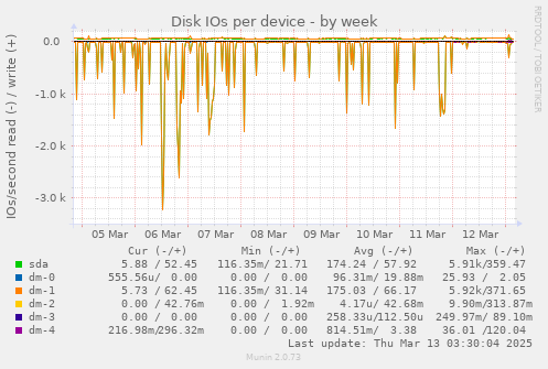 Disk IOs per device