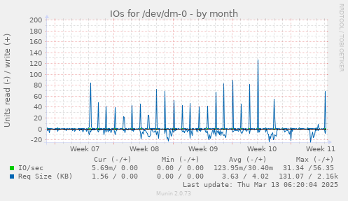 monthly graph