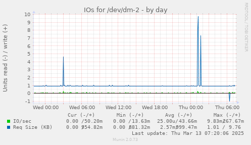 IOs for /dev/dm-2