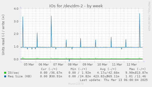 IOs for /dev/dm-2