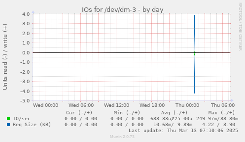 IOs for /dev/dm-3