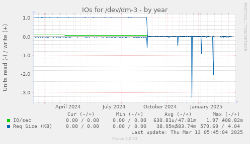 IOs for /dev/dm-3