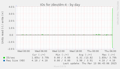 IOs for /dev/dm-4