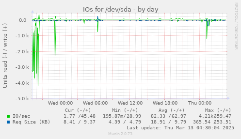 IOs for /dev/sda