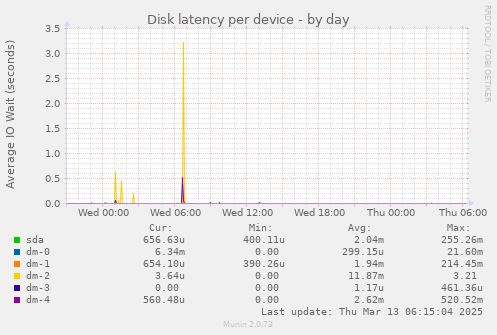 Disk latency per device