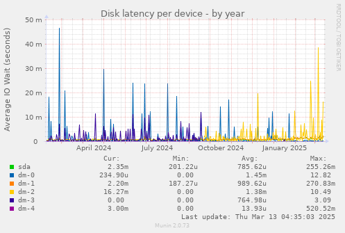 Disk latency per device