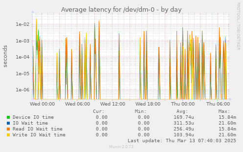 Average latency for /dev/dm-0