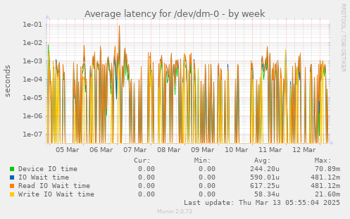 Average latency for /dev/dm-0