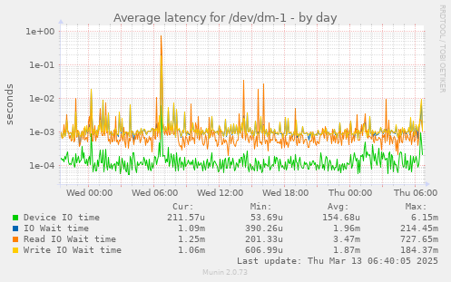 Average latency for /dev/dm-1