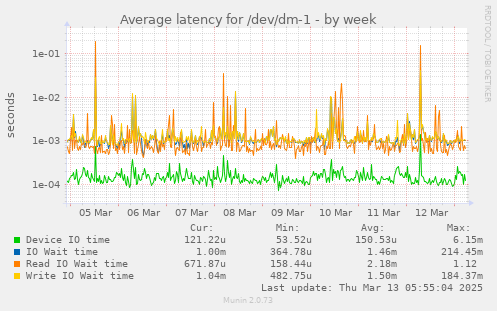 Average latency for /dev/dm-1