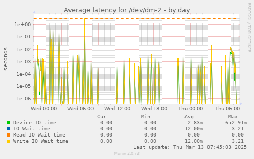 Average latency for /dev/dm-2