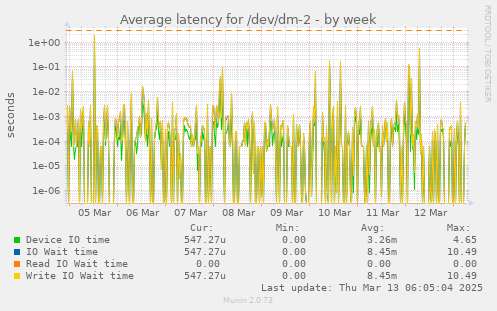 Average latency for /dev/dm-2