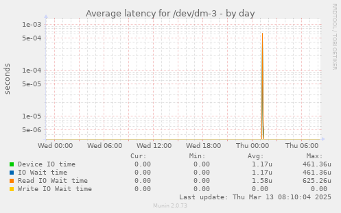 Average latency for /dev/dm-3