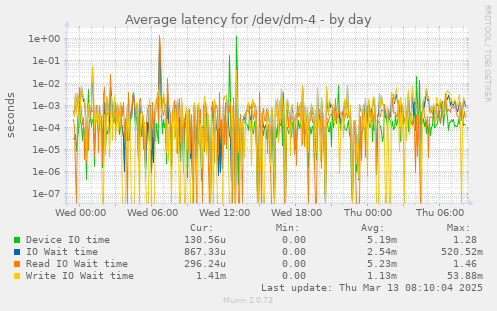 Average latency for /dev/dm-4