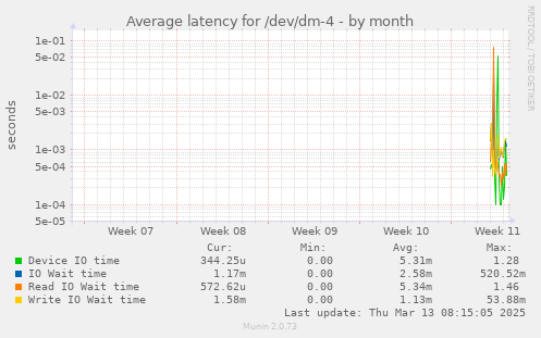 Average latency for /dev/dm-4