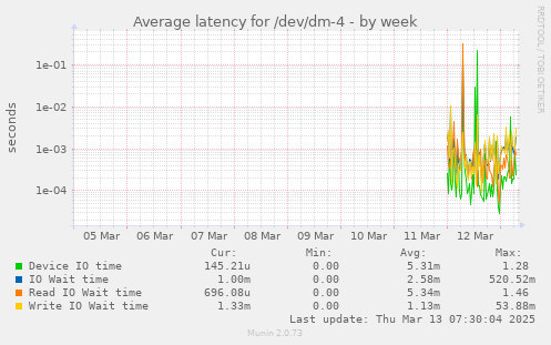 Average latency for /dev/dm-4