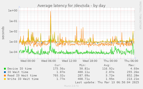 Average latency for /dev/sda