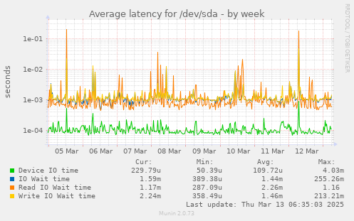 Average latency for /dev/sda