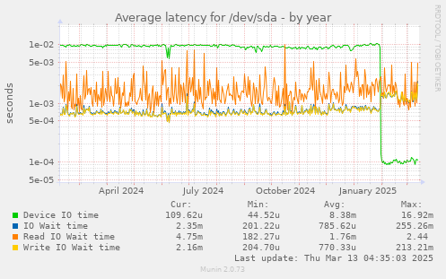 Average latency for /dev/sda