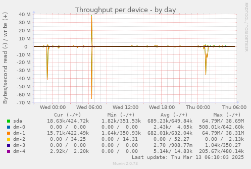 Throughput per device